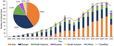 Clinical research with probiotics as an indicator of global valorization since the year 2000